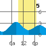 Tigalda Island tide chart for Saturday, February 5, 2022