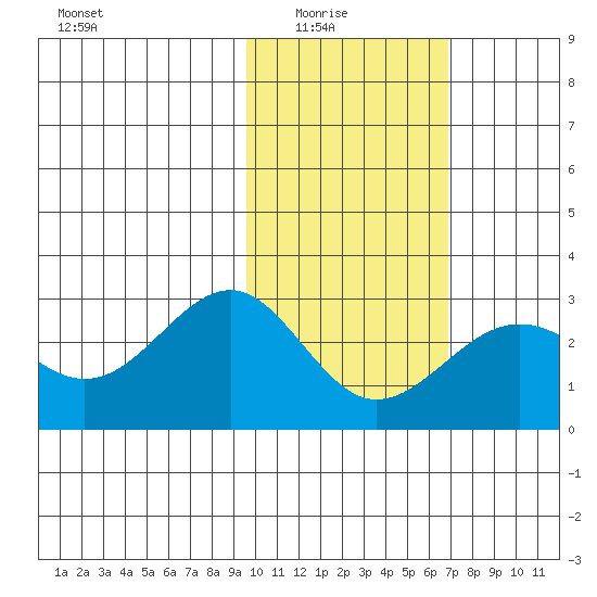 Tigalda Island tide chart for Sunday, February 6, 2022