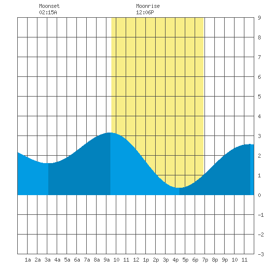 Tigalda Island tide chart for Monday, February 7, 2022