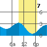 Tigalda Island tide chart for Monday, February 7, 2022
