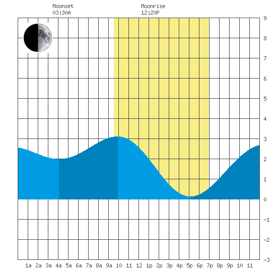 Tigalda Island tide chart for Tuesday, February 8, 2022