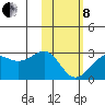 Tigalda Island tide chart for Tuesday, February 8, 2022