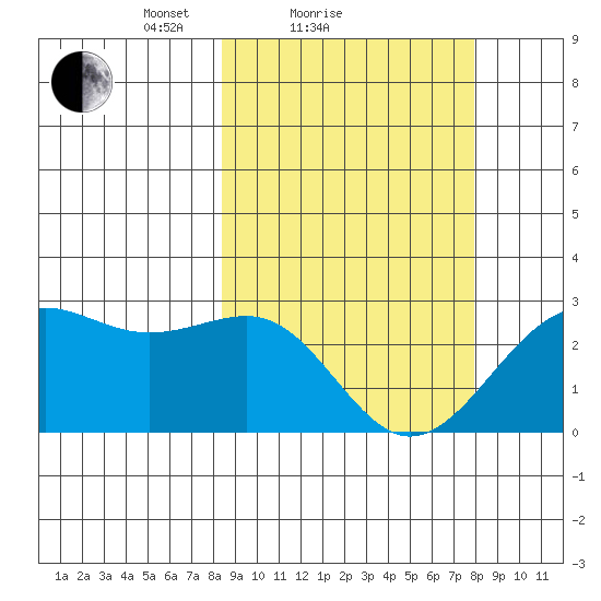 Tigalda Island tide chart for Thursday, March 10, 2022