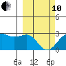 Tigalda Island tide chart for Thursday, March 10, 2022