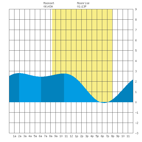 Tigalda Island tide chart for Saturday, March 12, 2022