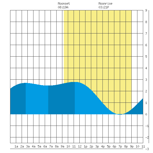 Tigalda Island tide chart for Sunday, March 13, 2022