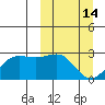 Tigalda Island tide chart for Monday, March 14, 2022