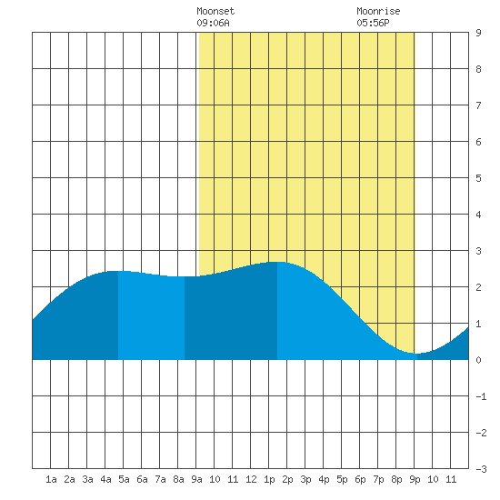 Tigalda Island tide chart for Tuesday, March 15, 2022