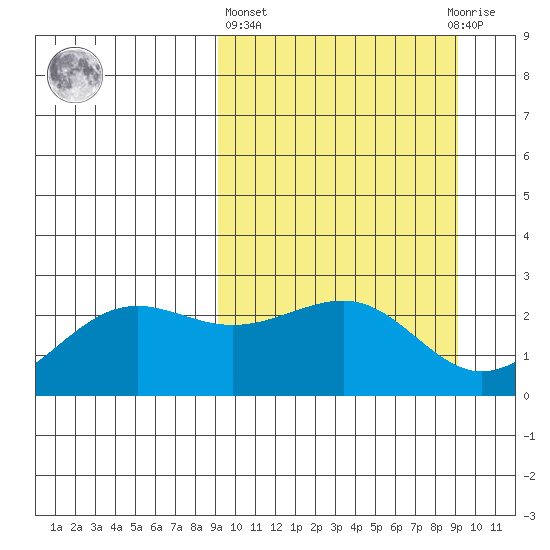 Tigalda Island tide chart for Thursday, March 17, 2022