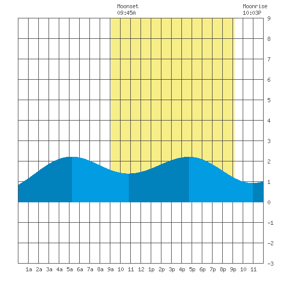 Tigalda Island tide chart for Friday, March 18, 2022