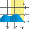 Tigalda Island tide chart for Tuesday, March 1, 2022