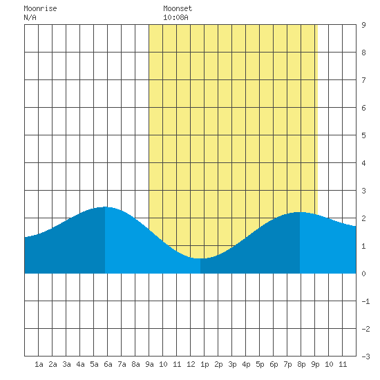 Tigalda Island tide chart for Sunday, March 20, 2022