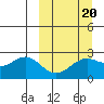 Tigalda Island tide chart for Sunday, March 20, 2022