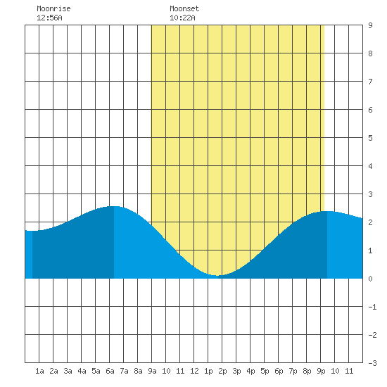 Tigalda Island tide chart for Monday, March 21, 2022