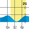 Tigalda Island tide chart for Monday, March 21, 2022