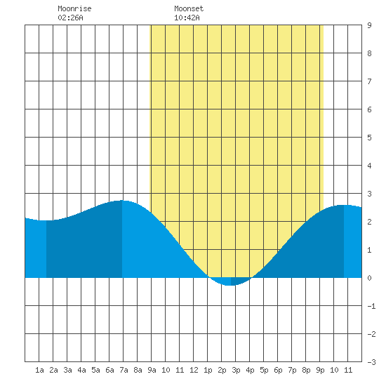 Tigalda Island tide chart for Tuesday, March 22, 2022