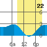 Tigalda Island tide chart for Tuesday, March 22, 2022