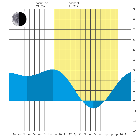 Tigalda Island tide chart for Thursday, March 24, 2022