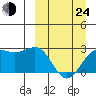 Tigalda Island tide chart for Thursday, March 24, 2022