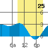 Tigalda Island tide chart for Friday, March 25, 2022