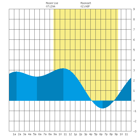 Tigalda Island tide chart for Saturday, March 26, 2022