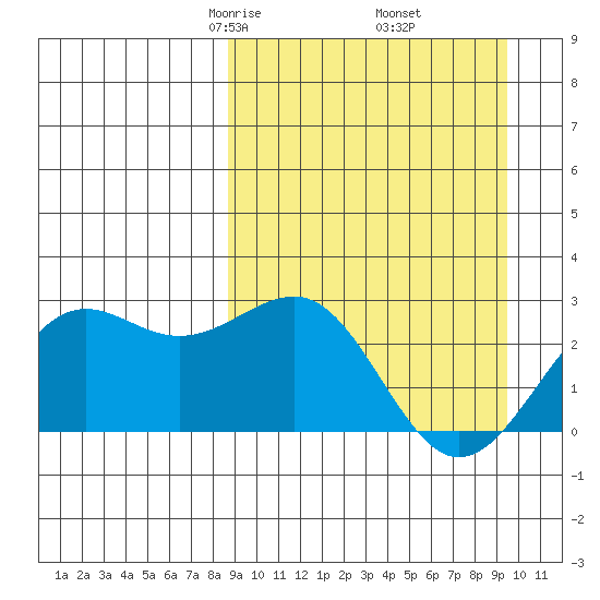 Tigalda Island tide chart for Sunday, March 27, 2022