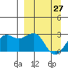 Tigalda Island tide chart for Sunday, March 27, 2022