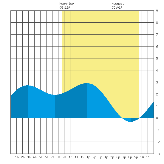Tigalda Island tide chart for Monday, March 28, 2022