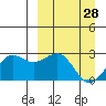Tigalda Island tide chart for Monday, March 28, 2022