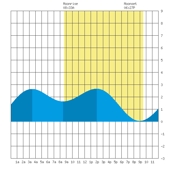 Tigalda Island tide chart for Tuesday, March 29, 2022