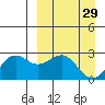 Tigalda Island tide chart for Tuesday, March 29, 2022