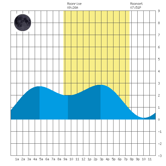 Tigalda Island tide chart for Wednesday, March 2, 2022
