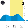 Tigalda Island tide chart for Wednesday, March 2, 2022