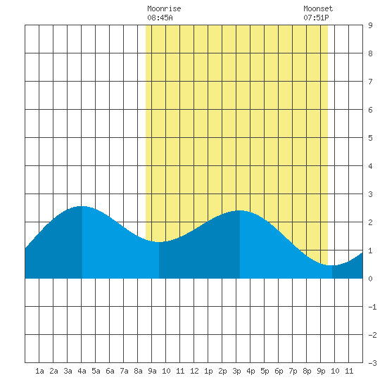Tigalda Island tide chart for Wednesday, March 30, 2022