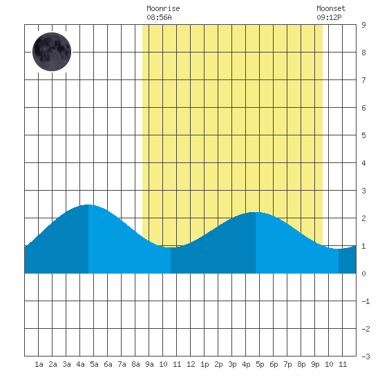 Tigalda Island tide chart for Thursday, March 31, 2022