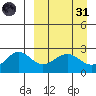 Tigalda Island tide chart for Thursday, March 31, 2022
