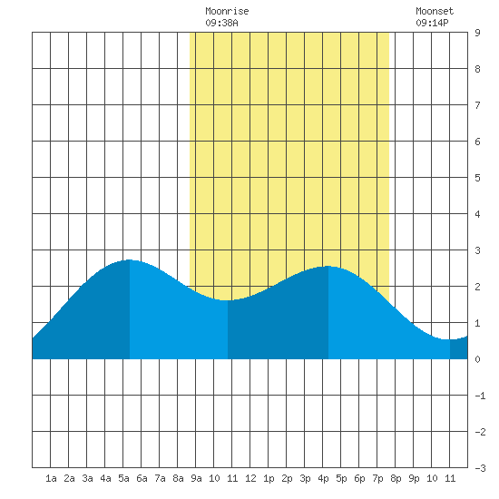Tigalda Island tide chart for Thursday, March 3, 2022