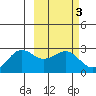 Tigalda Island tide chart for Thursday, March 3, 2022