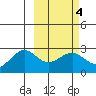 Tigalda Island tide chart for Friday, March 4, 2022