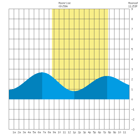 Tigalda Island tide chart for Saturday, March 5, 2022