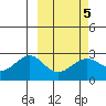 Tigalda Island tide chart for Saturday, March 5, 2022