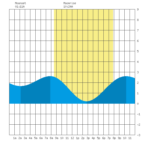 Tigalda Island tide chart for Monday, March 7, 2022