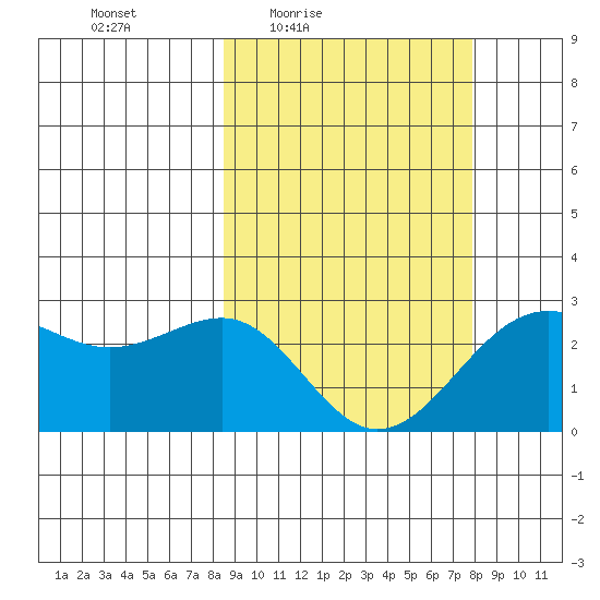 Tigalda Island tide chart for Tuesday, March 8, 2022