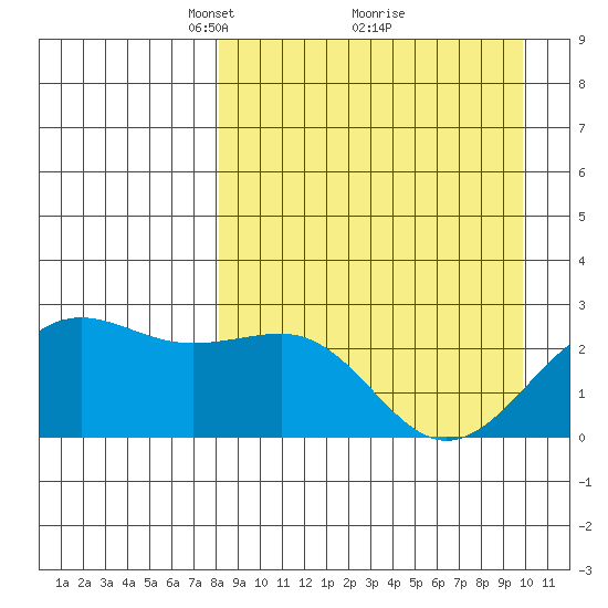 Tigalda Island tide chart for Sunday, April 10, 2022