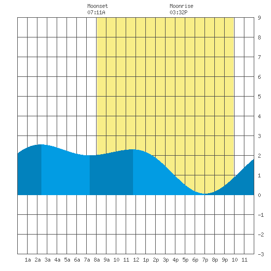 Tigalda Island tide chart for Monday, April 11, 2022