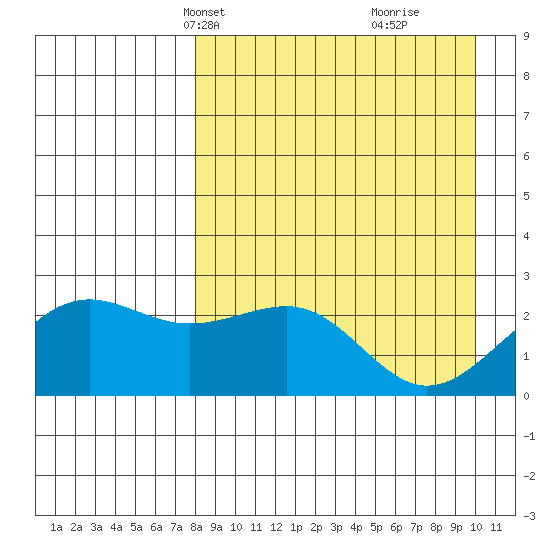 Tigalda Island tide chart for Tuesday, April 12, 2022