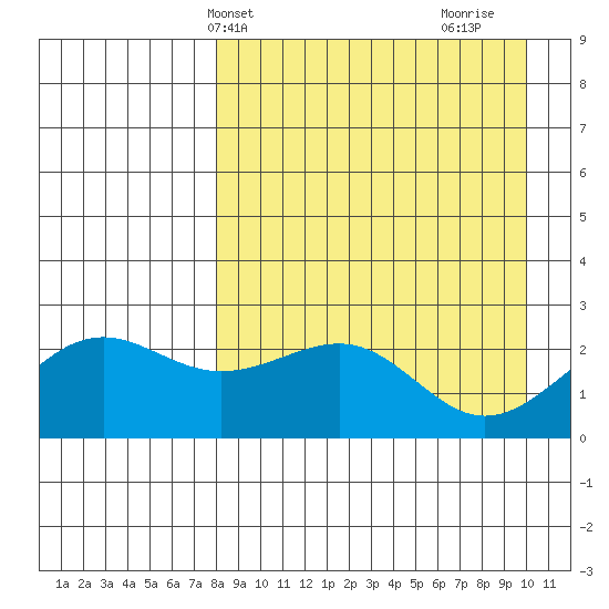 Tigalda Island tide chart for Wednesday, April 13, 2022