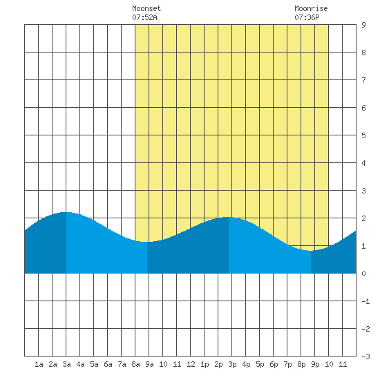 Tigalda Island tide chart for Thursday, April 14, 2022