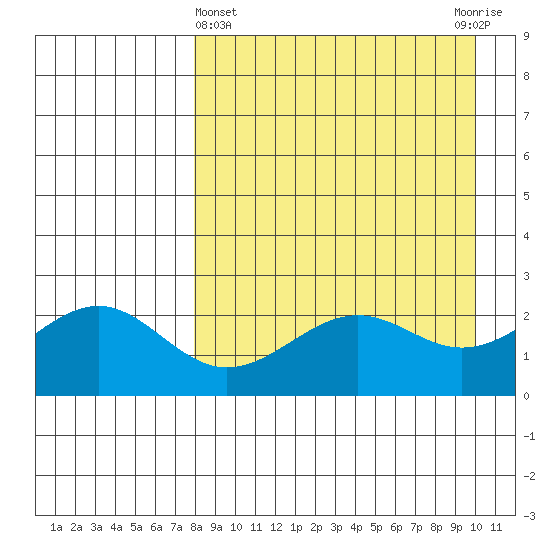 Tigalda Island tide chart for Friday, April 15, 2022