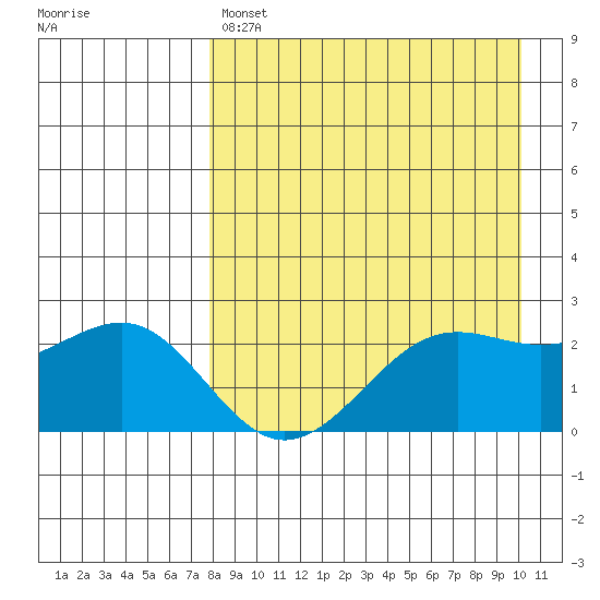 Tigalda Island tide chart for Sunday, April 17, 2022